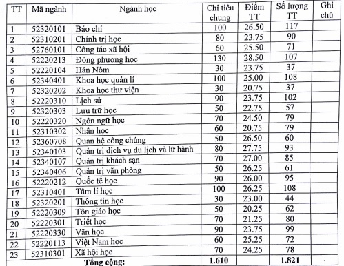 diem chuan dai hoc 2017 anh 1