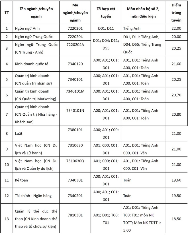 Chương Trình Đào Tạo và Mục Tiêu Ngành Ngôn Ngữ Anh