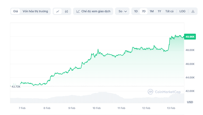 Bitcoin vượt mốc 50.000 USD, cao nhất 2 năm
