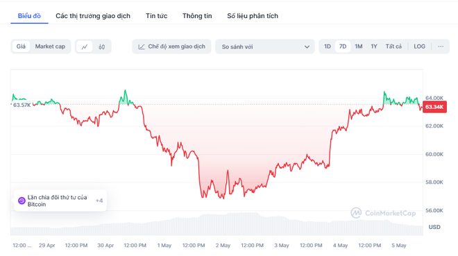 Bitcoin bật tăng