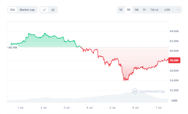 Giá Bitcoin hồi phục mạnh sau khi chạm đáy 4 tháng