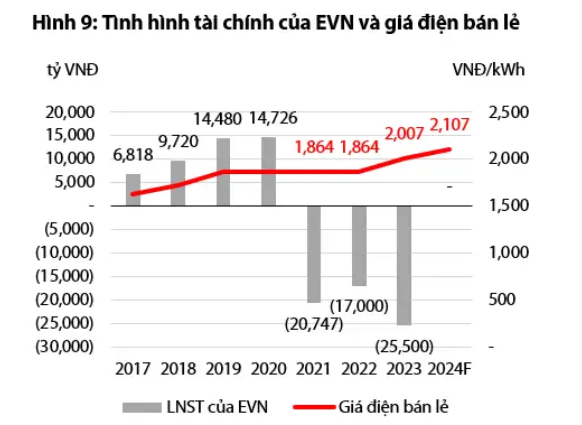 gia ban le dien, gia dien evn, evn lo, evn tang gia dien anh 1