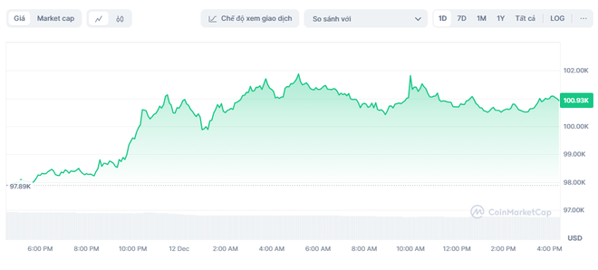 Bitcoin 'chực chờ' phá đỉnh