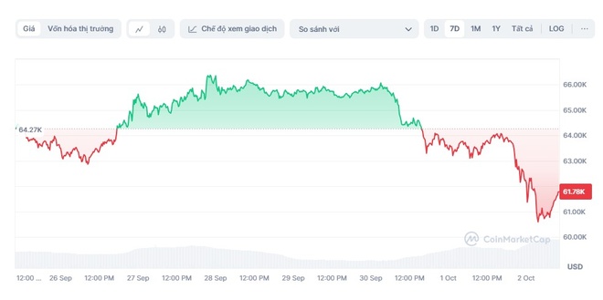 Bitcoin 'cắm đầu' sau khi Iran bắn tên lửa vào Israel