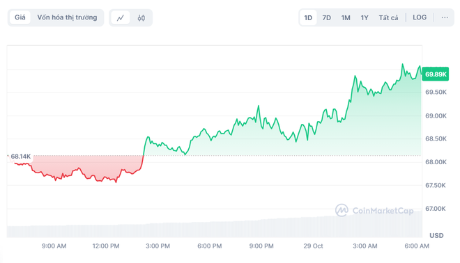 Bitcoin trở lại mốc 70.000 USD sau 5 tháng