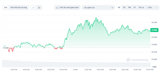 Giá Bitcoin lại phá đỉnh