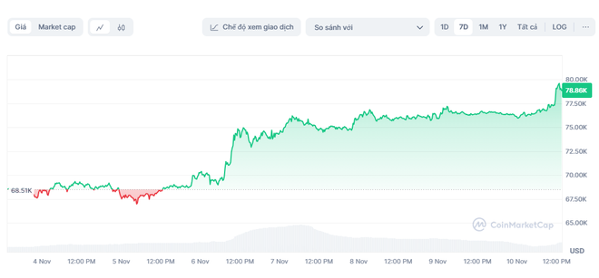 Bitcoin tiếp tục phá kỷ lục, tiến sát mốc 80.000 USD