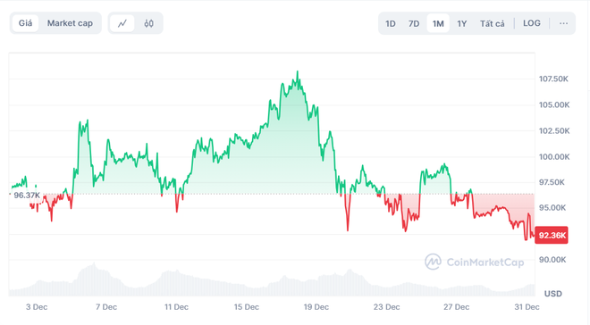 Giá Bitcoin thủng mốc 92.000 USD, chạm đáy 1 tháng