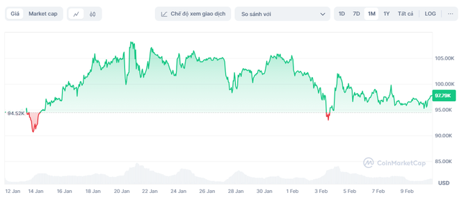 Bitcoin đang bị vàng bỏ xa