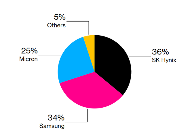 AI,  Samsung,  SK Hynix anh 1