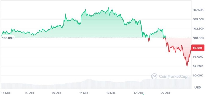 Bitcoin lấy lại ngưỡng 97.000 USD