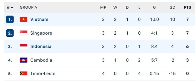 BẢNG XẾP HẠNG AFF Cup 2026 mới nhất 3/8: ĐT Việt Nam nhảy vọt tr&ecirc;n BXH, Indonesia bị loại sớm?