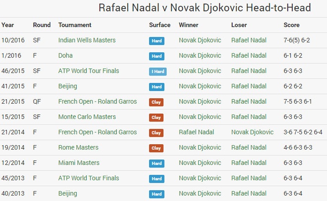 Truc tiep Djokovic vs Nadal anh 5