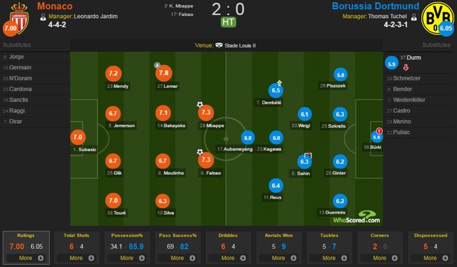 Monaco vs Dortmund anh 18