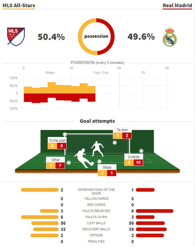 MLS All Star vs Real Madrid anh 12