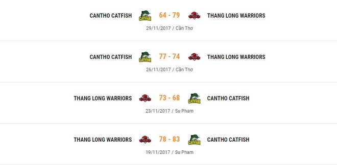 Thanglong Warriors vs Cantho Catfish anh 4