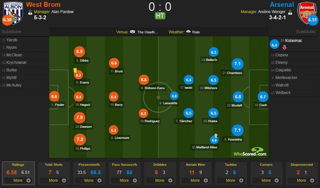 West Brom vs Arsenal anh 16