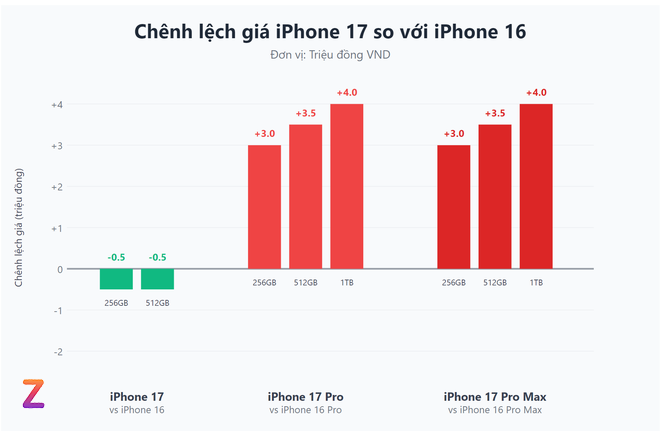 Gia iPhone 17 anh 1 Gia iPhone 17 anh 1