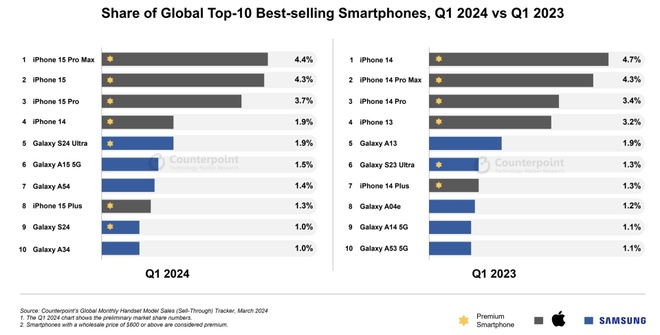 Dòng iPhone bị 'khai tử' sau năm nay