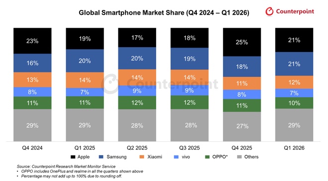 thi truong smartphone,  thi phan cua Apple,  doanh so cua Apple,  doanh so cua Samsung anh 1