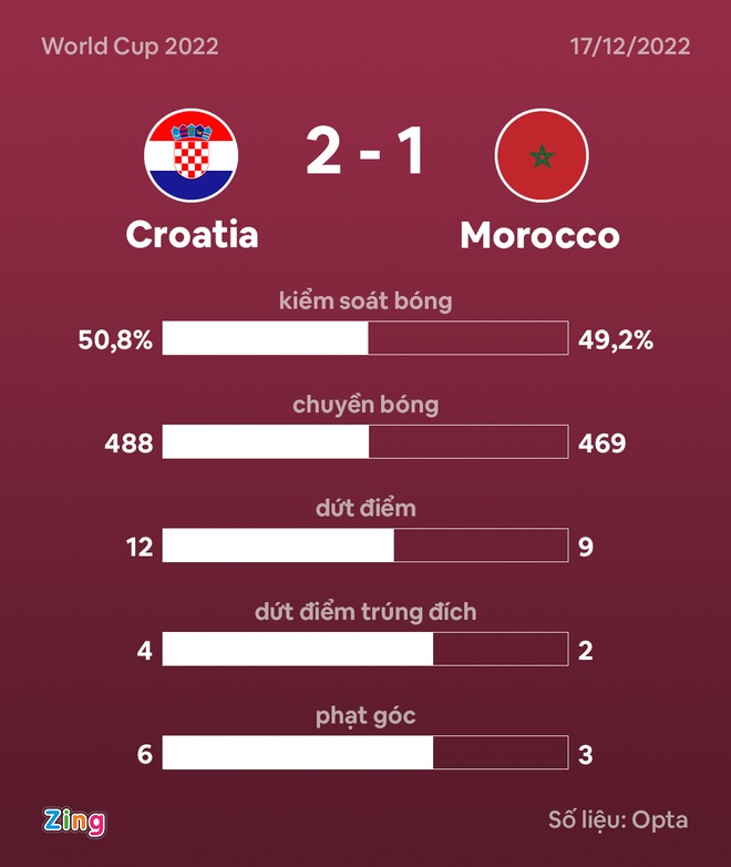 croatia vs morocco anh 35