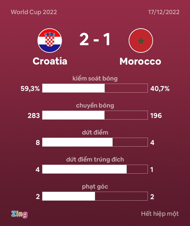 croatia vs morocco anh 27