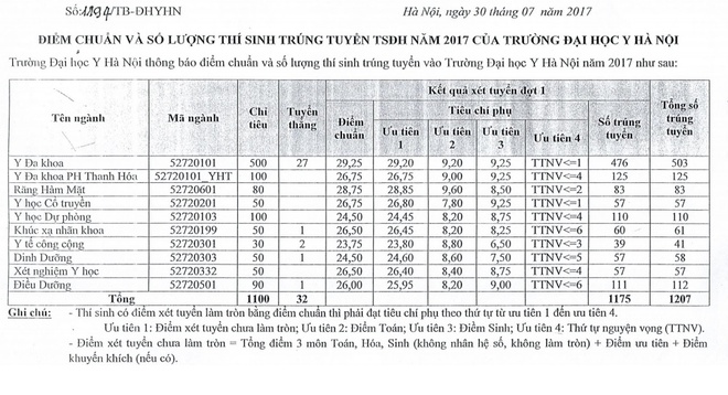 Thông Tin Điểm Chuẩn Đại Học Y Hà Nội Năm 2017