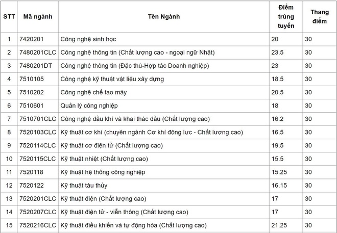 Điểm Chuẩn Đại Học Bách Khoa Đà Nẵng Năm 2019