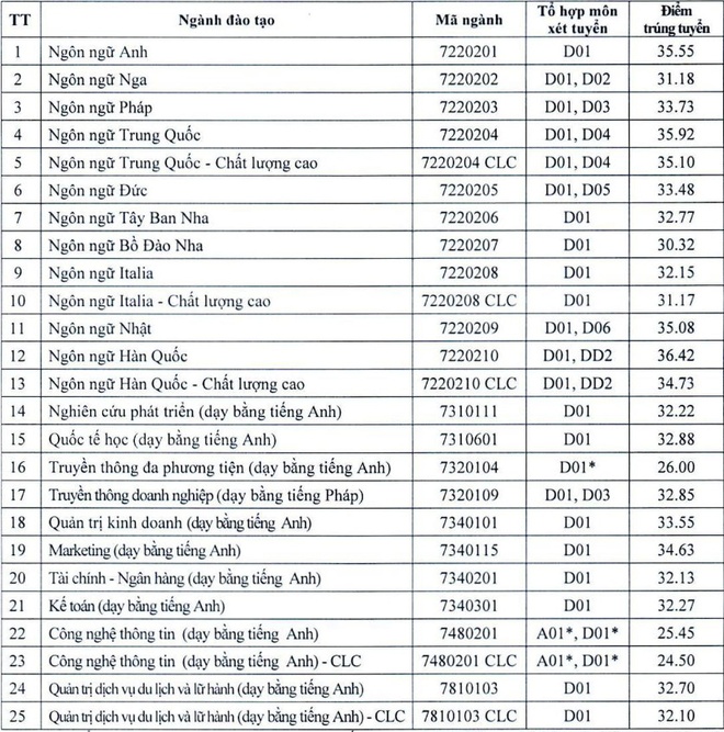 cong bo diem chuan anh 30