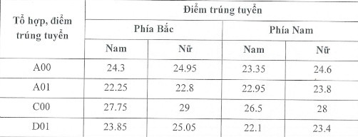 cong bo diem chuan anh 75