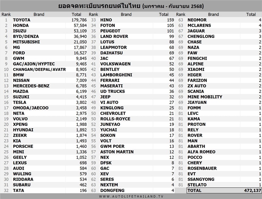 doanh so,  quy 3,  3 quy,  thai lan,  oto,  xe dien,  ev,  toyota,  honda,  isuzu,  byd anh 1