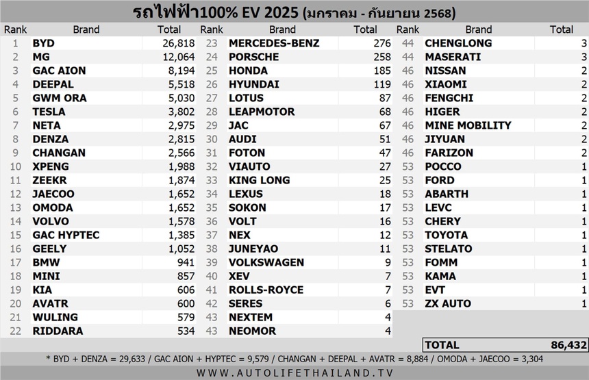 doanh so,  quy 3,  3 quy,  thai lan,  oto,  xe dien,  ev,  toyota,  honda,  isuzu,  byd anh 3