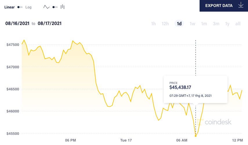Gia Bitcoin anh 1