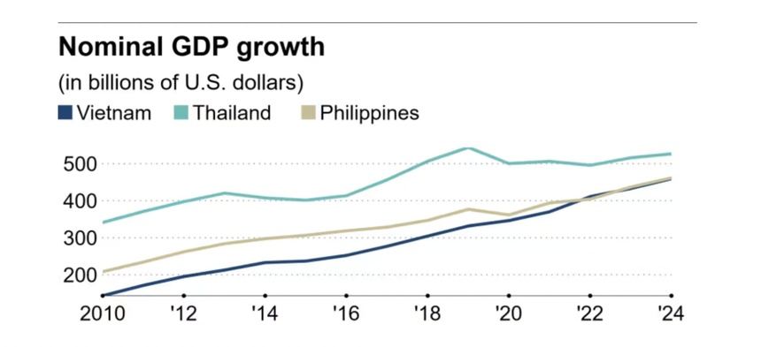 GDP Việt Nam sắp vượt Thái Lan