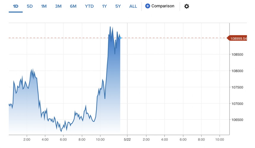 Giá Bitcoin cao kỷ lục