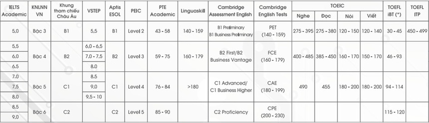 diem quy doi ielts anh 1