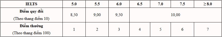 diem quy doi ielts anh 2