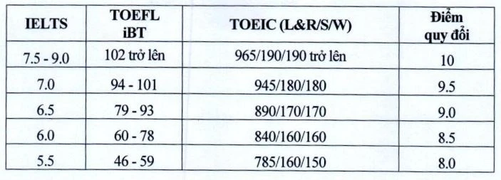 diem quy doi ielts anh 3