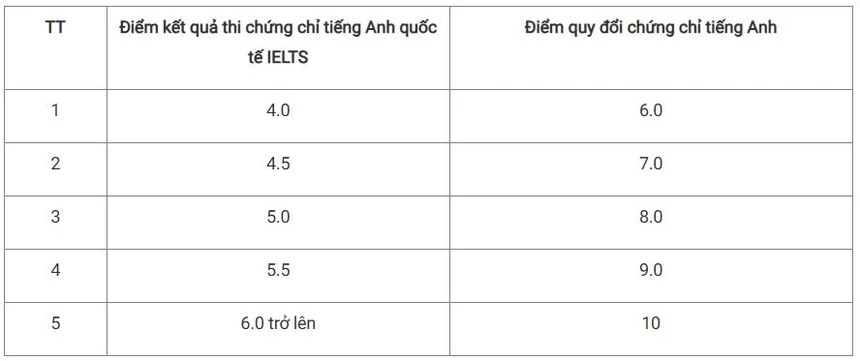 diem quy doi ielts anh 4