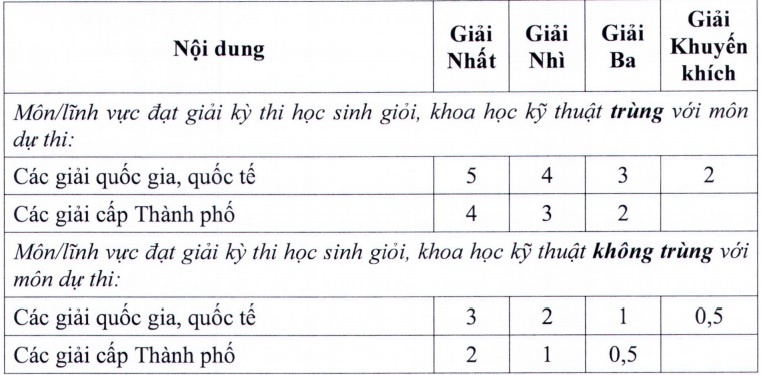 xet tuyen vao lop 10 chuyen anh 1