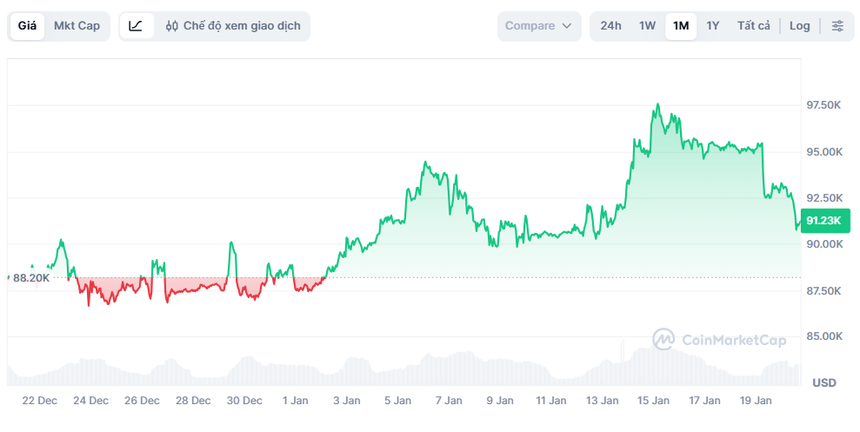 Bitcoin đã mất 1/4 giá trị
