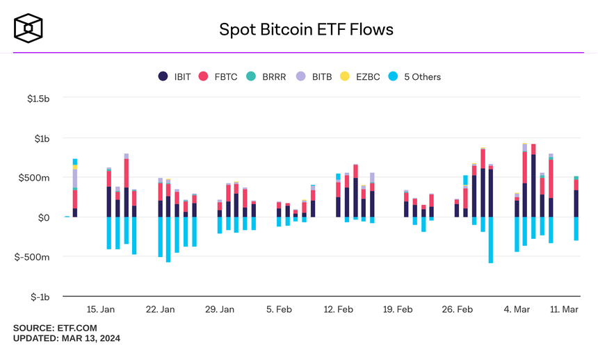 Lý do Bitcoin vượt đỉnh lịch sử