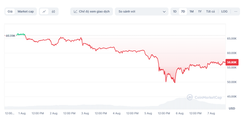 Giá Bitcoin tăng gần 7.000 USD từ đáy