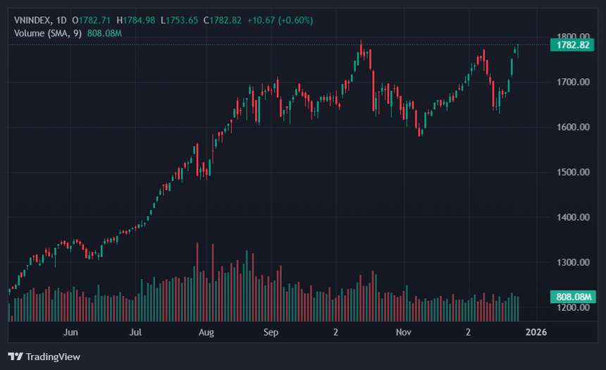 VN-Index lập đỉnh mới