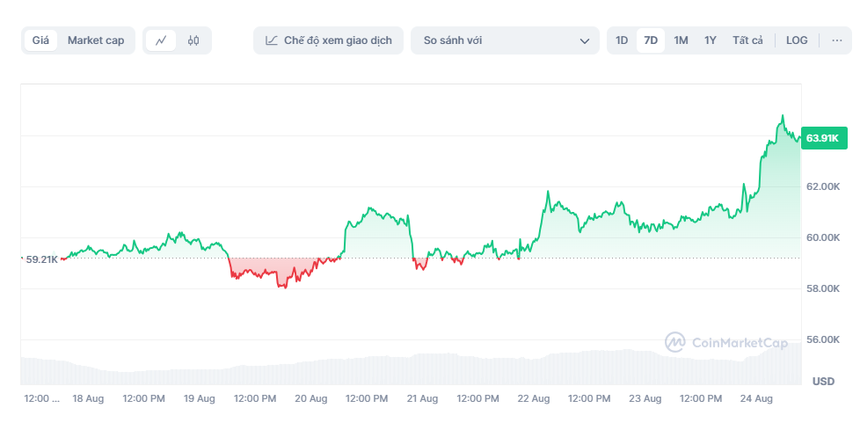 Giá Bitcoin tăng vọt lên mốc 65.000 USD