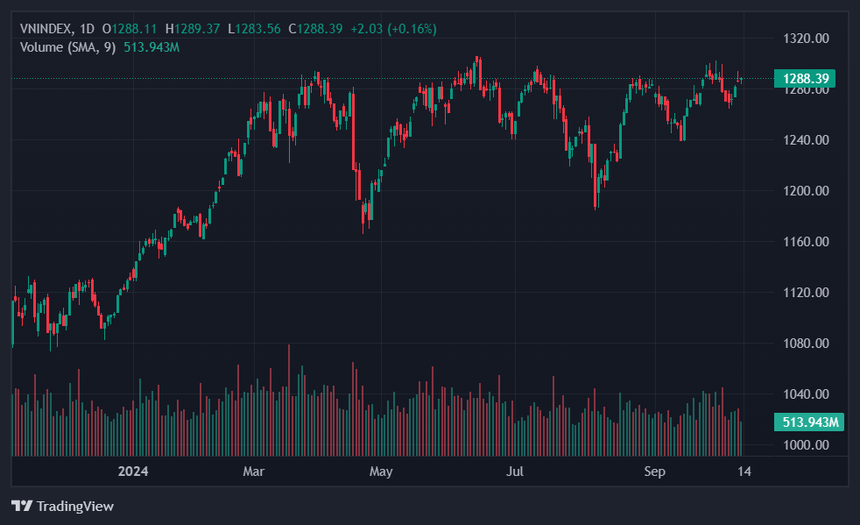 Chuyên gia: VN-Index khó đạt 1.300 điểm tuần này