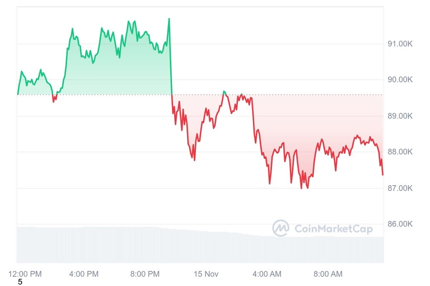 Giá Bitcoin giảm