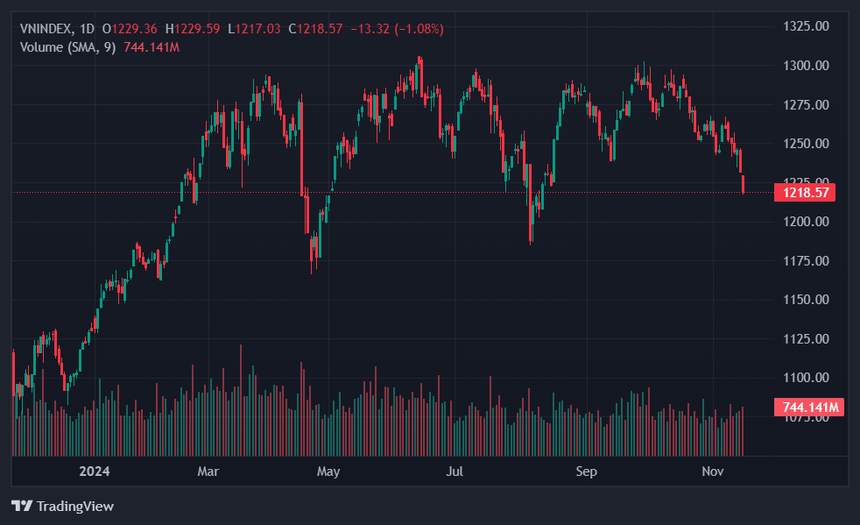 VN-Index có thể giảm về 1.200 điểm?