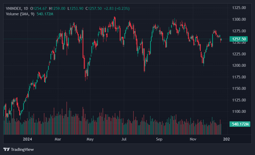 VN-Index sẽ diễn biến ra sao trong tuần cuối cùng của năm