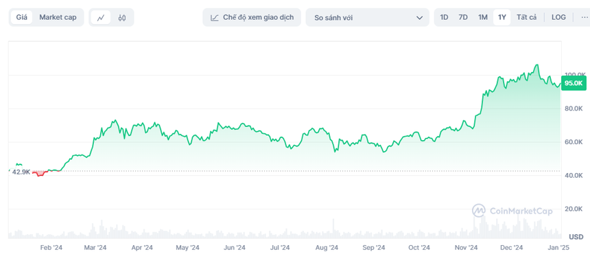 Giá Bitcoin có thể vượt 250.000 USD năm 2025?